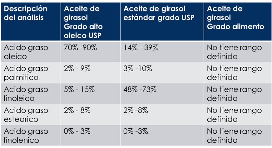 Aceite de Girasol Alto Oleico USP